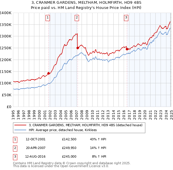 3, CRANMER GARDENS, MELTHAM, HOLMFIRTH, HD9 4BS: Price paid vs HM Land Registry's House Price Index