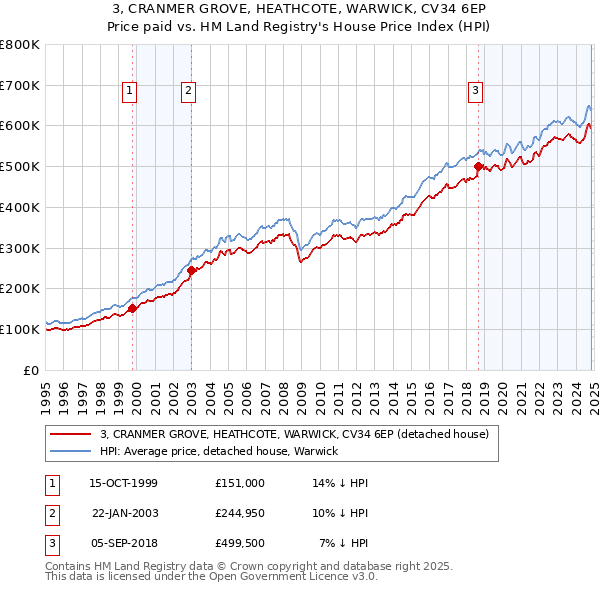 3, CRANMER GROVE, HEATHCOTE, WARWICK, CV34 6EP: Price paid vs HM Land Registry's House Price Index