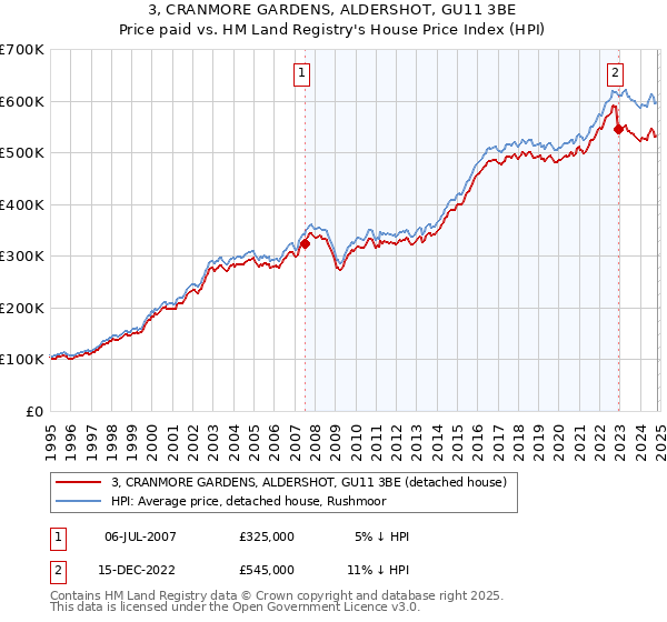 3, CRANMORE GARDENS, ALDERSHOT, GU11 3BE: Price paid vs HM Land Registry's House Price Index