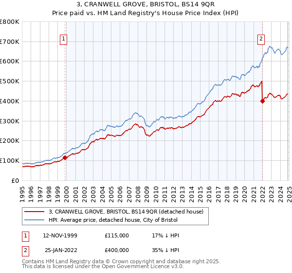 3, CRANWELL GROVE, BRISTOL, BS14 9QR: Price paid vs HM Land Registry's House Price Index