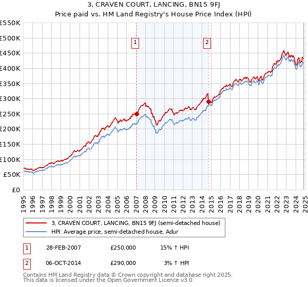 3, CRAVEN COURT, LANCING, BN15 9FJ: Price paid vs HM Land Registry's House Price Index