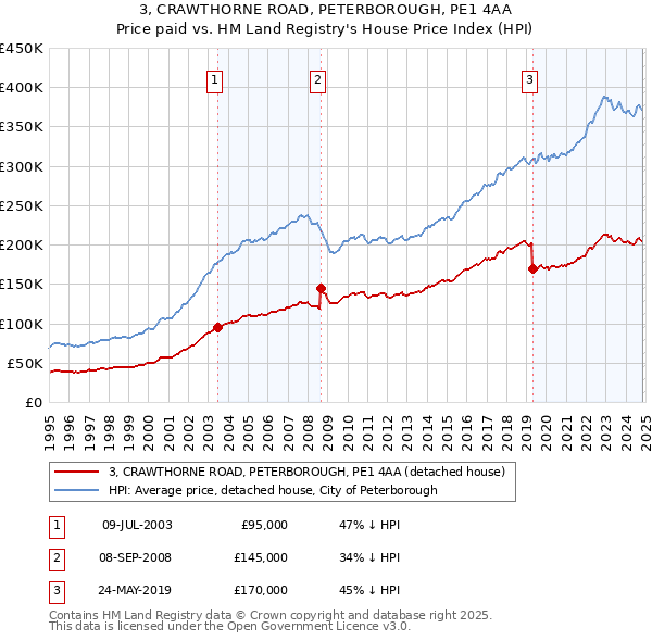 3, CRAWTHORNE ROAD, PETERBOROUGH, PE1 4AA: Price paid vs HM Land Registry's House Price Index