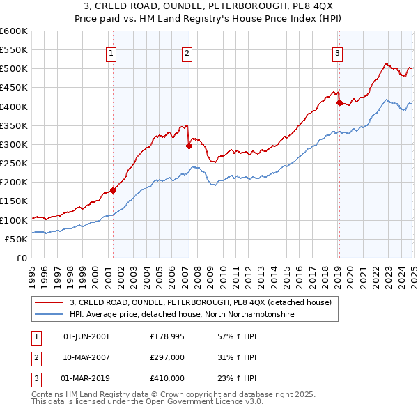 3, CREED ROAD, OUNDLE, PETERBOROUGH, PE8 4QX: Price paid vs HM Land Registry's House Price Index