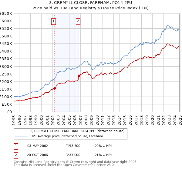 3, CREMYLL CLOSE, FAREHAM, PO14 2PU: Price paid vs HM Land Registry's House Price Index