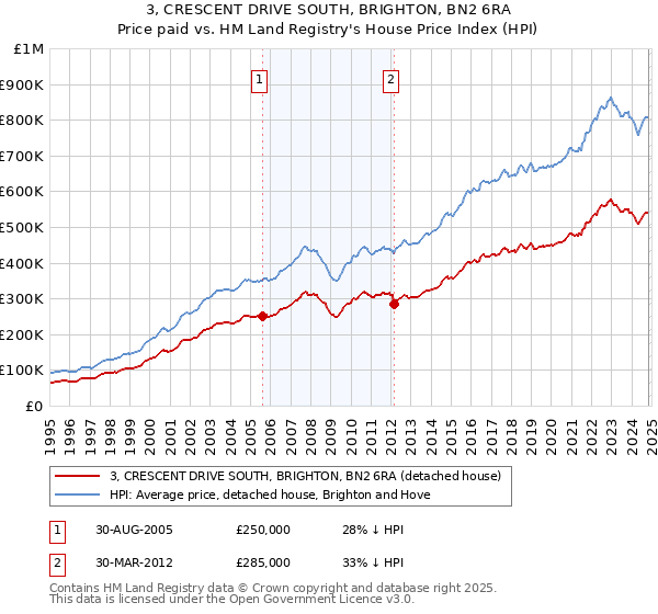 3, CRESCENT DRIVE SOUTH, BRIGHTON, BN2 6RA: Price paid vs HM Land Registry's House Price Index