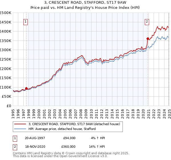 3, CRESCENT ROAD, STAFFORD, ST17 9AW: Price paid vs HM Land Registry's House Price Index