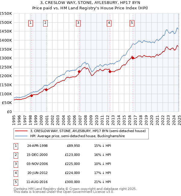 3, CRESLOW WAY, STONE, AYLESBURY, HP17 8YN: Price paid vs HM Land Registry's House Price Index