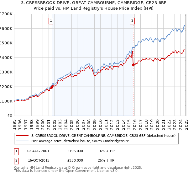 3, CRESSBROOK DRIVE, GREAT CAMBOURNE, CAMBRIDGE, CB23 6BF: Price paid vs HM Land Registry's House Price Index