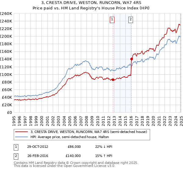 3, CRESTA DRIVE, WESTON, RUNCORN, WA7 4RS: Price paid vs HM Land Registry's House Price Index