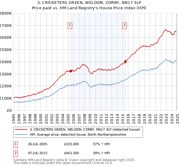 3, CRICKETERS GREEN, WELDON, CORBY, NN17 3LP: Price paid vs HM Land Registry's House Price Index