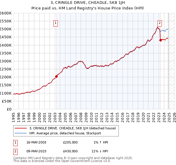 3, CRINGLE DRIVE, CHEADLE, SK8 1JH: Price paid vs HM Land Registry's House Price Index