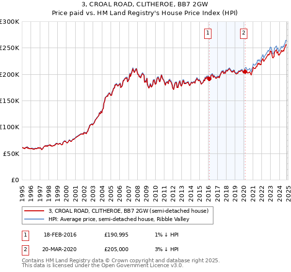 3, CROAL ROAD, CLITHEROE, BB7 2GW: Price paid vs HM Land Registry's House Price Index