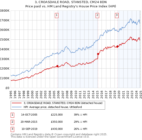 3, CROASDAILE ROAD, STANSTED, CM24 8DN: Price paid vs HM Land Registry's House Price Index