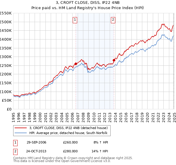 3, CROFT CLOSE, DISS, IP22 4NB: Price paid vs HM Land Registry's House Price Index