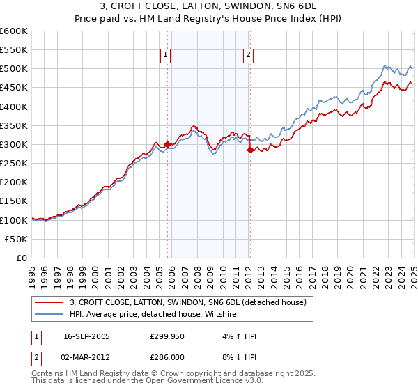 3, CROFT CLOSE, LATTON, SWINDON, SN6 6DL: Price paid vs HM Land Registry's House Price Index