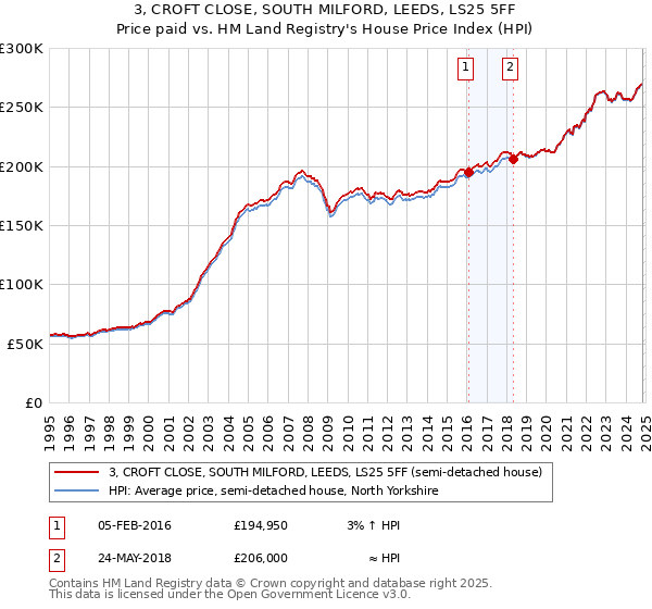 3, CROFT CLOSE, SOUTH MILFORD, LEEDS, LS25 5FF: Price paid vs HM Land Registry's House Price Index