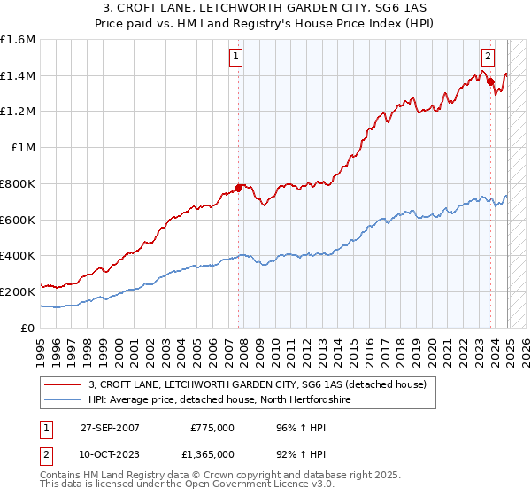 3, CROFT LANE, LETCHWORTH GARDEN CITY, SG6 1AS: Price paid vs HM Land Registry's House Price Index