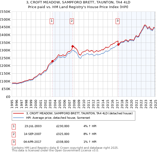 3, CROFT MEADOW, SAMPFORD BRETT, TAUNTON, TA4 4LD: Price paid vs HM Land Registry's House Price Index