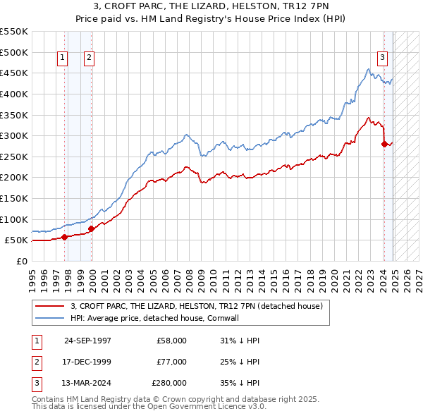 3, CROFT PARC, THE LIZARD, HELSTON, TR12 7PN: Price paid vs HM Land Registry's House Price Index