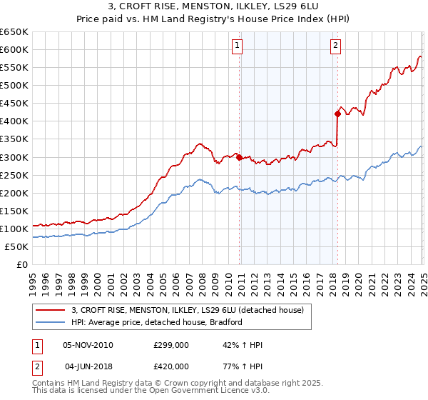 3, CROFT RISE, MENSTON, ILKLEY, LS29 6LU: Price paid vs HM Land Registry's House Price Index