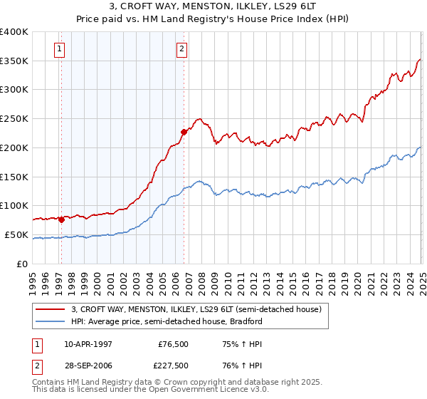 3, CROFT WAY, MENSTON, ILKLEY, LS29 6LT: Price paid vs HM Land Registry's House Price Index