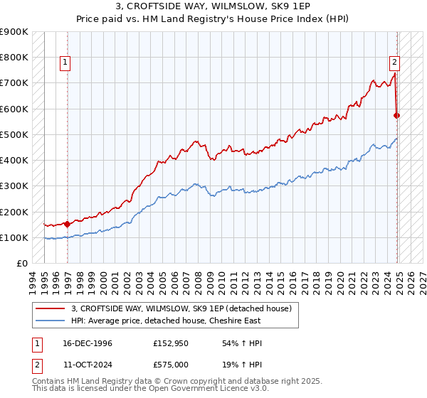 3, CROFTSIDE WAY, WILMSLOW, SK9 1EP: Price paid vs HM Land Registry's House Price Index