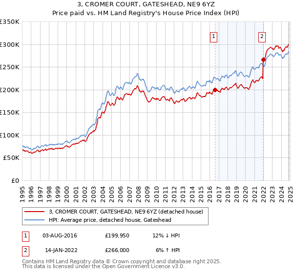 3, CROMER COURT, GATESHEAD, NE9 6YZ: Price paid vs HM Land Registry's House Price Index