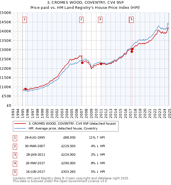 3, CROMES WOOD, COVENTRY, CV4 9SP: Price paid vs HM Land Registry's House Price Index