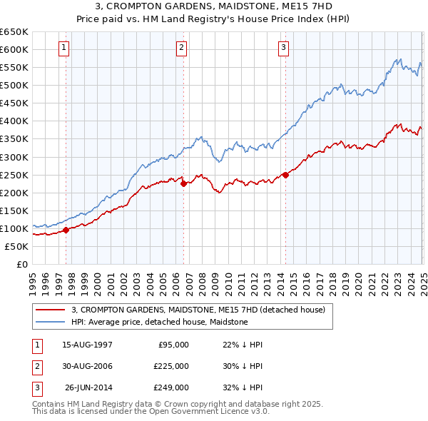 3, CROMPTON GARDENS, MAIDSTONE, ME15 7HD: Price paid vs HM Land Registry's House Price Index