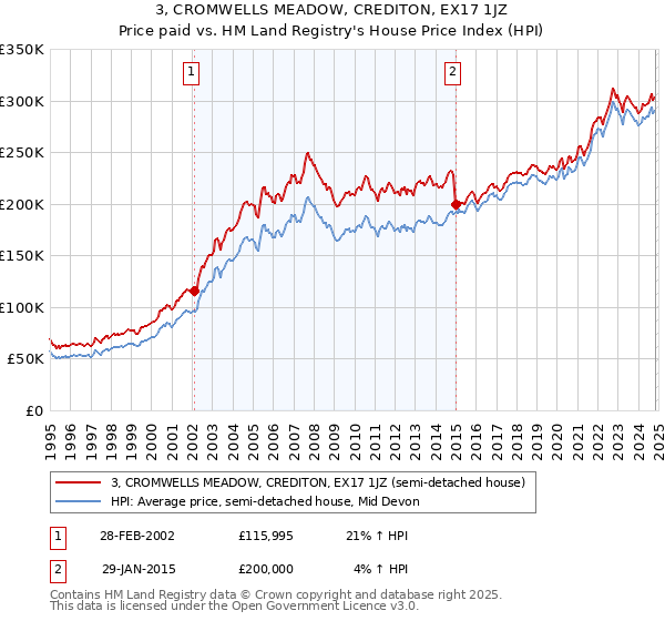 3, CROMWELLS MEADOW, CREDITON, EX17 1JZ: Price paid vs HM Land Registry's House Price Index