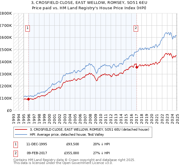 3, CROSFIELD CLOSE, EAST WELLOW, ROMSEY, SO51 6EU: Price paid vs HM Land Registry's House Price Index