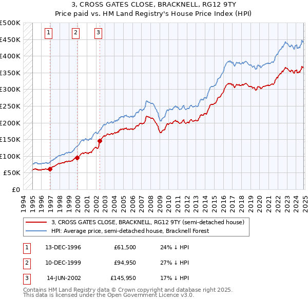 3, CROSS GATES CLOSE, BRACKNELL, RG12 9TY: Price paid vs HM Land Registry's House Price Index