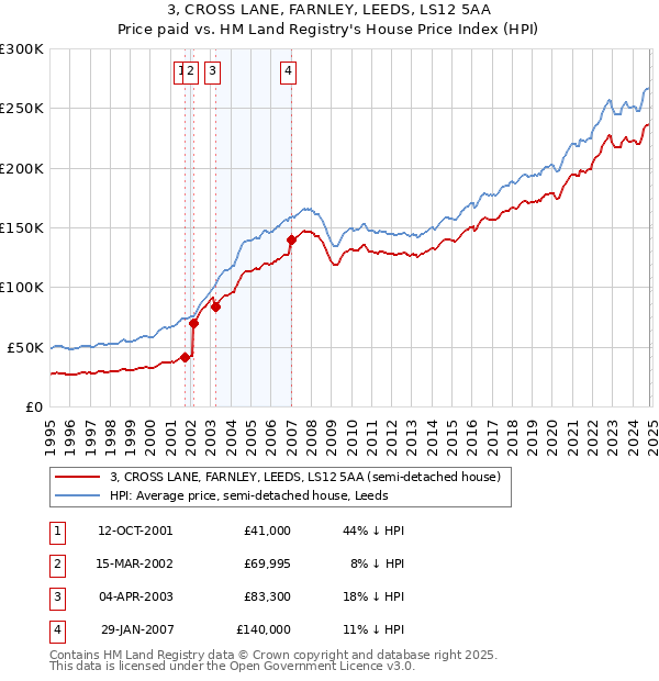 3, CROSS LANE, FARNLEY, LEEDS, LS12 5AA: Price paid vs HM Land Registry's House Price Index