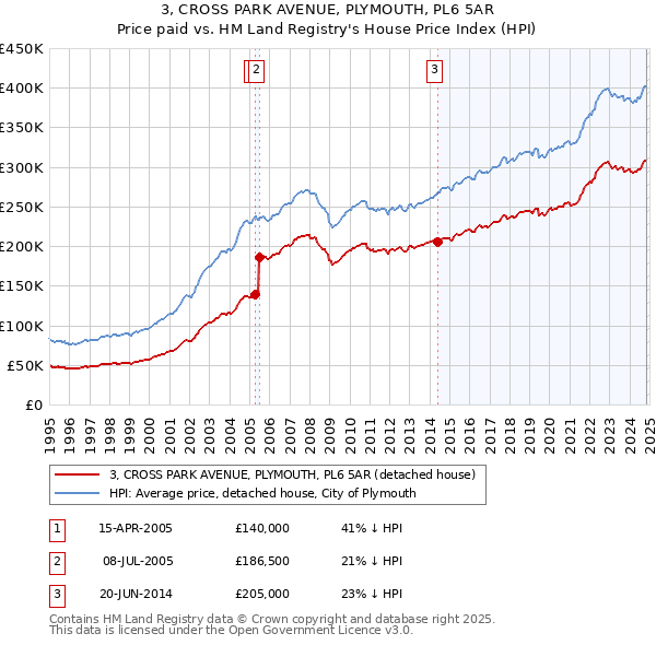 3, CROSS PARK AVENUE, PLYMOUTH, PL6 5AR: Price paid vs HM Land Registry's House Price Index