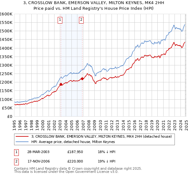 3, CROSSLOW BANK, EMERSON VALLEY, MILTON KEYNES, MK4 2HH: Price paid vs HM Land Registry's House Price Index