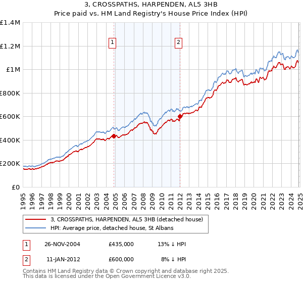 3, CROSSPATHS, HARPENDEN, AL5 3HB: Price paid vs HM Land Registry's House Price Index