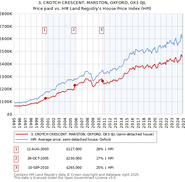 3, CROTCH CRESCENT, MARSTON, OXFORD, OX3 0JL: Price paid vs HM Land Registry's House Price Index