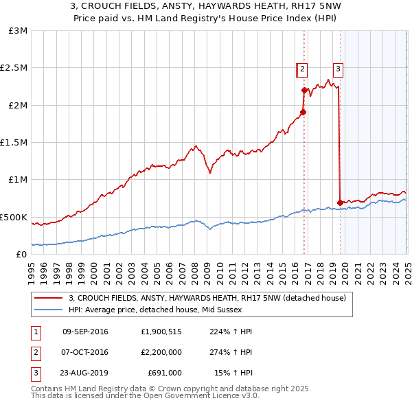 3, CROUCH FIELDS, ANSTY, HAYWARDS HEATH, RH17 5NW: Price paid vs HM Land Registry's House Price Index