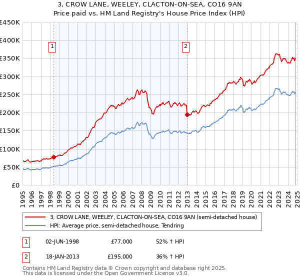 3, CROW LANE, WEELEY, CLACTON-ON-SEA, CO16 9AN: Price paid vs HM Land Registry's House Price Index