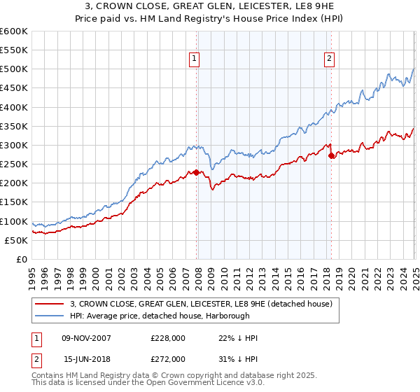 3, CROWN CLOSE, GREAT GLEN, LEICESTER, LE8 9HE: Price paid vs HM Land Registry's House Price Index