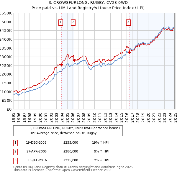 3, CROWSFURLONG, RUGBY, CV23 0WD: Price paid vs HM Land Registry's House Price Index