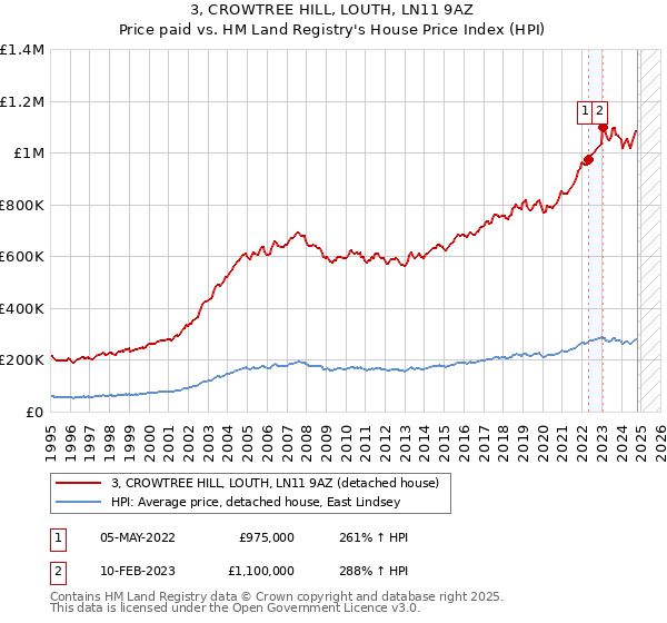 3, CROWTREE HILL, LOUTH, LN11 9AZ: Price paid vs HM Land Registry's House Price Index