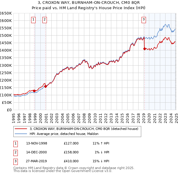 3, CROXON WAY, BURNHAM-ON-CROUCH, CM0 8QR: Price paid vs HM Land Registry's House Price Index