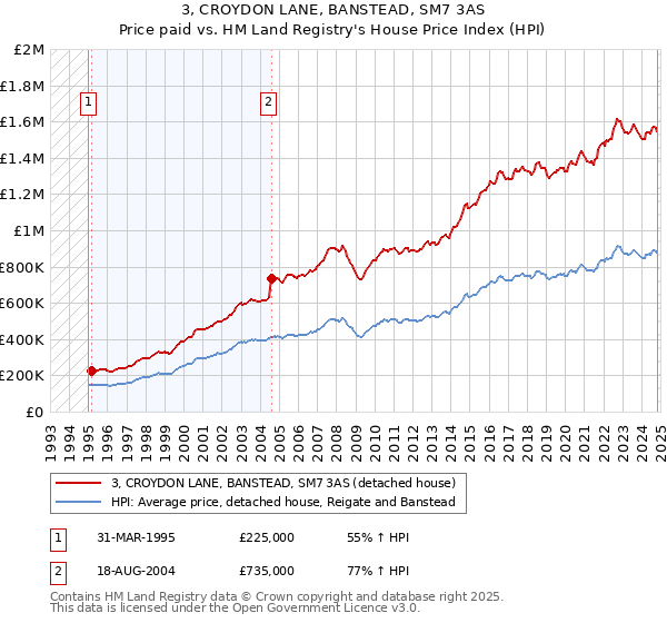 3, CROYDON LANE, BANSTEAD, SM7 3AS: Price paid vs HM Land Registry's House Price Index