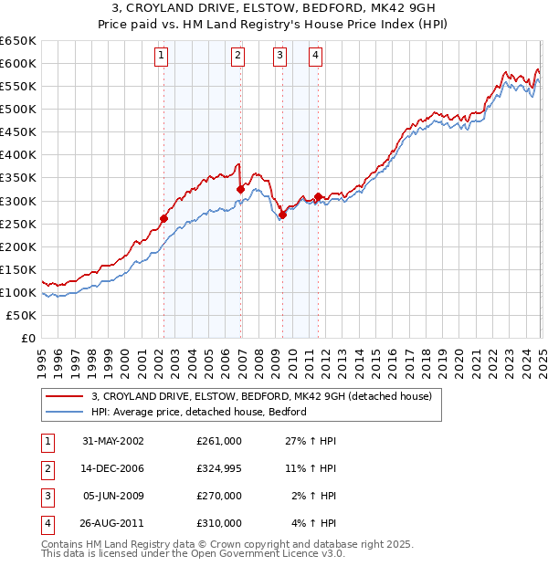 3, CROYLAND DRIVE, ELSTOW, BEDFORD, MK42 9GH: Price paid vs HM Land Registry's House Price Index