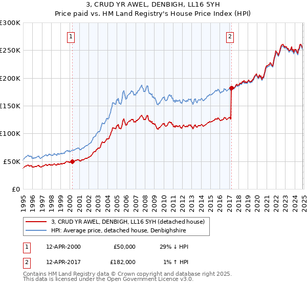 3, CRUD YR AWEL, DENBIGH, LL16 5YH: Price paid vs HM Land Registry's House Price Index