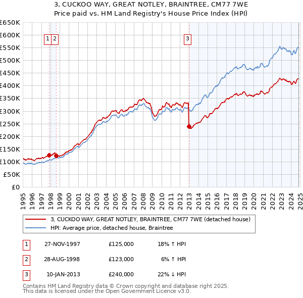 3, CUCKOO WAY, GREAT NOTLEY, BRAINTREE, CM77 7WE: Price paid vs HM Land Registry's House Price Index