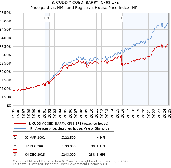 3, CUDD Y COED, BARRY, CF63 1FE: Price paid vs HM Land Registry's House Price Index