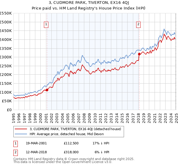 3, CUDMORE PARK, TIVERTON, EX16 4QJ: Price paid vs HM Land Registry's House Price Index