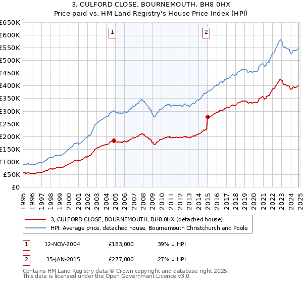 3, CULFORD CLOSE, BOURNEMOUTH, BH8 0HX: Price paid vs HM Land Registry's House Price Index